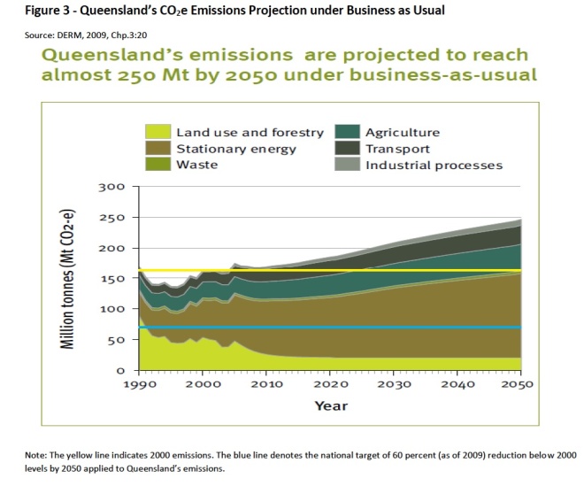 Figure 3 - Queensland’s CO2e Emissions Projection under Business as Usual
